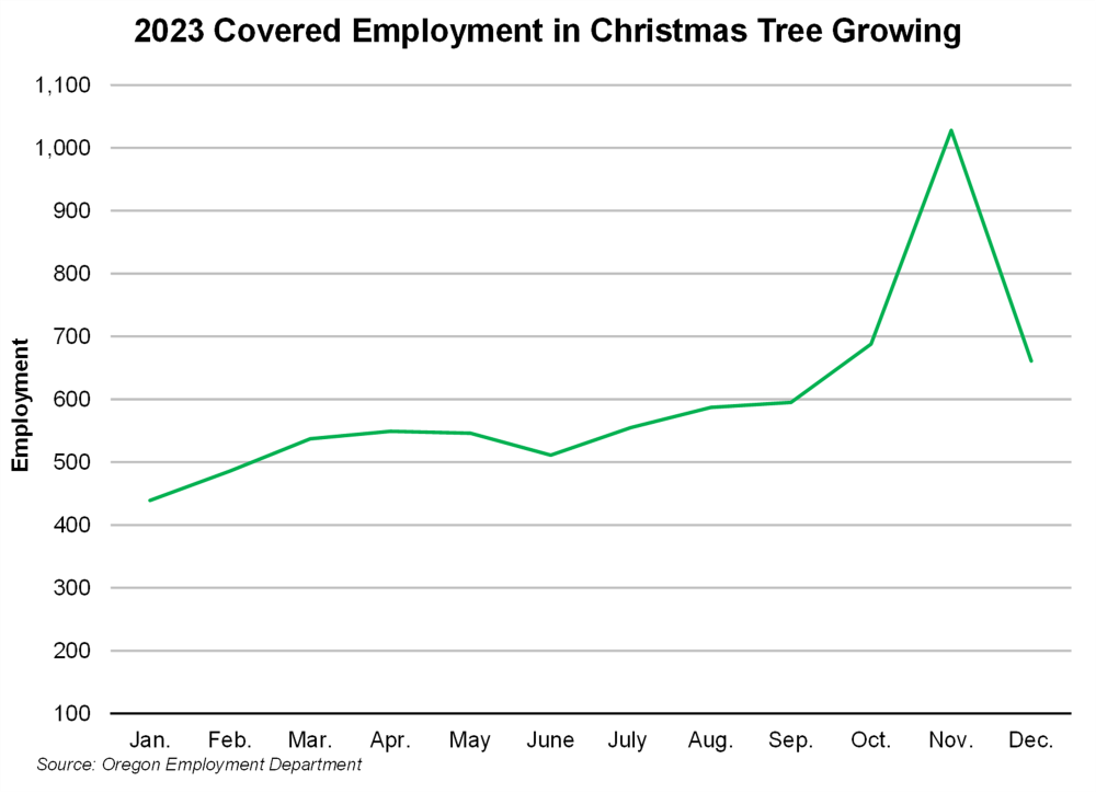 Graph showing 2023 covered employment in Christmas tree growing