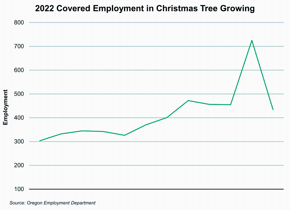 Graph showing 2022 Covered Employment in Christmas Tree Growing