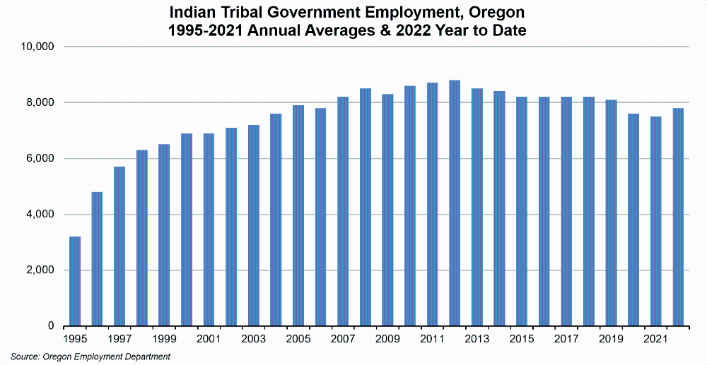 Graph showing Indian Tribal government employment, Oregon, 1995-2021 annual averages and 2022 year to date