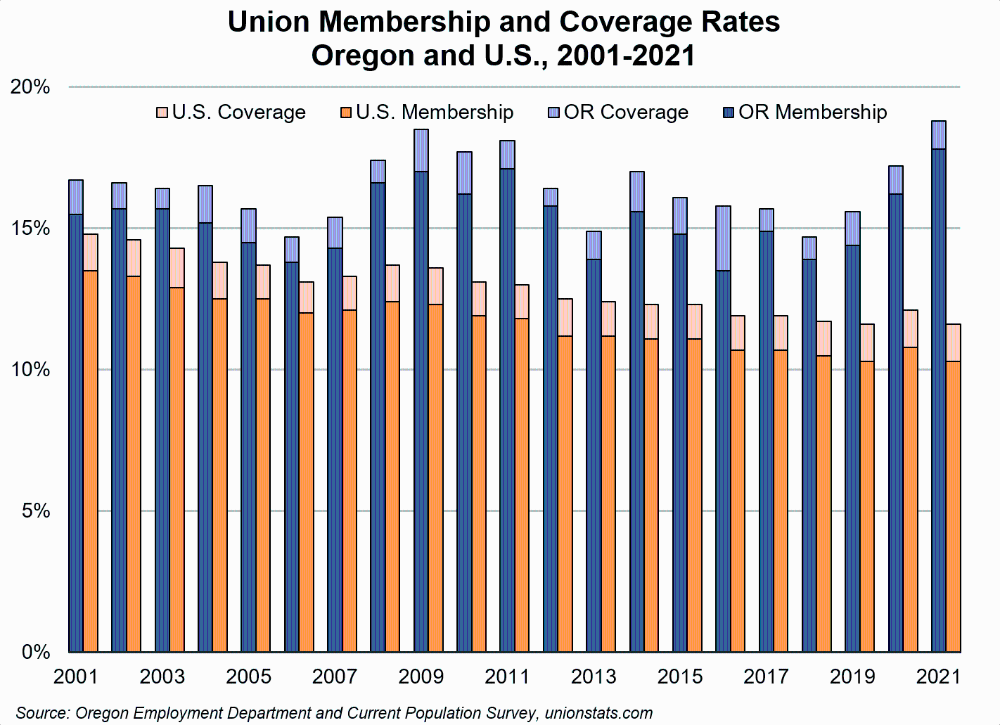 Graph showing union membership and coverage rates, Oregon and U.S., 2001-2021