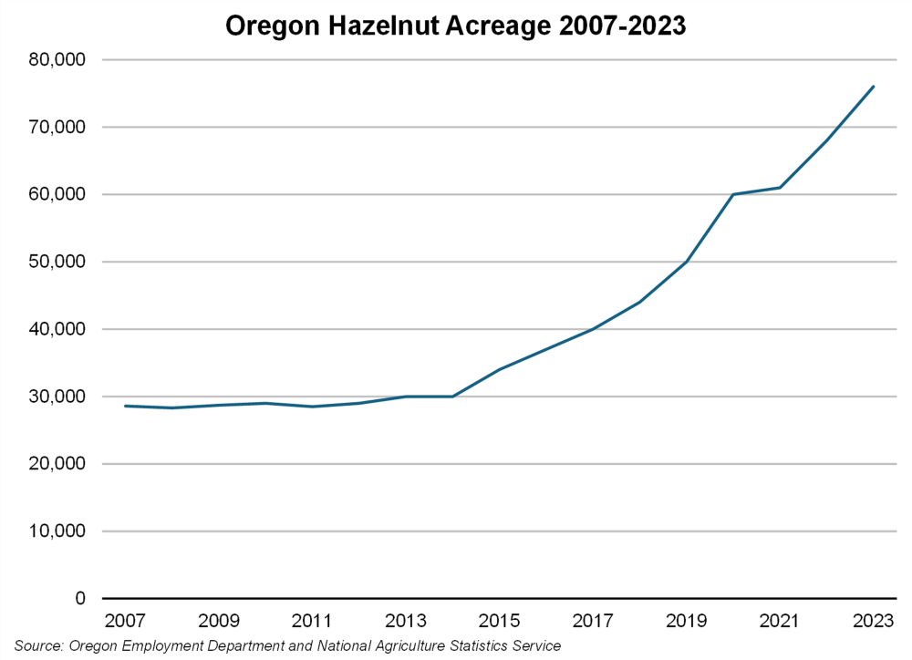 Graph showing Oregon hazelnut acreage 2007-2023