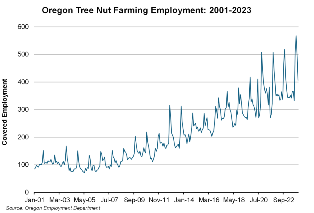 Graph showing Oregon tree nut farming employment: 2001-2023