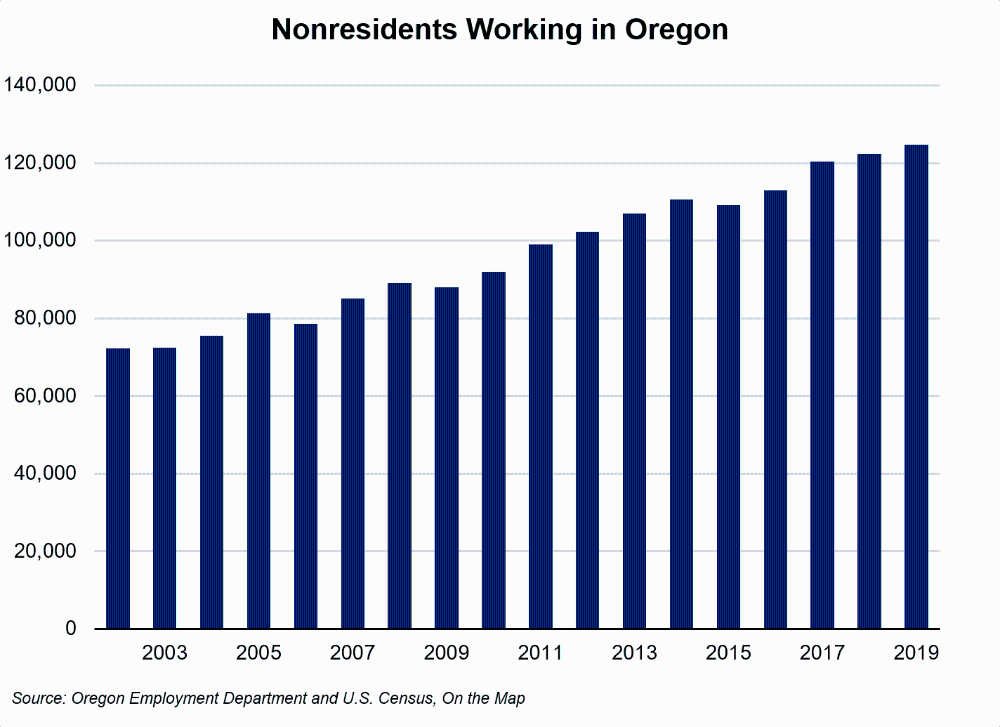 Graph showing nonresidents working in Oregon
