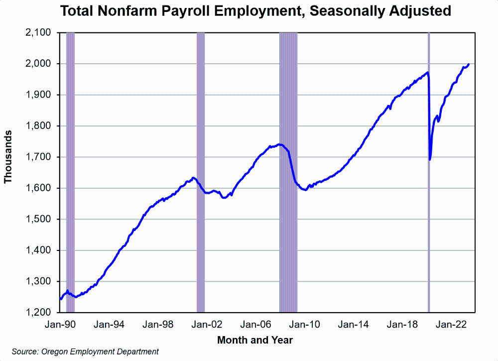 Graph showing nonfarm payroll employment, seasonally adjusted