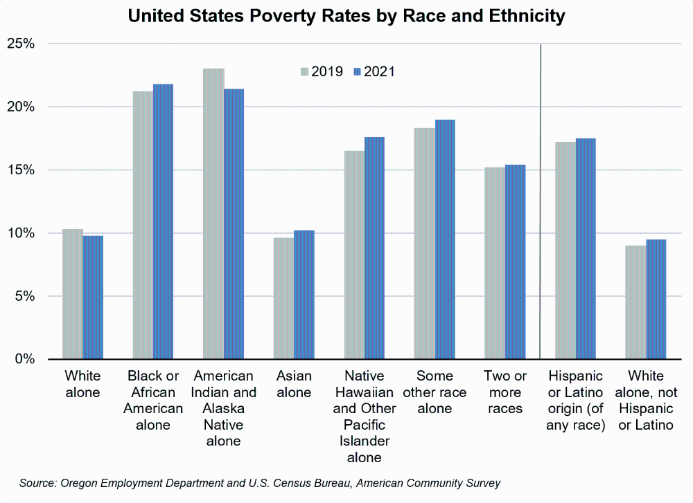 Graph showing United States poverty rates by race and ethncity