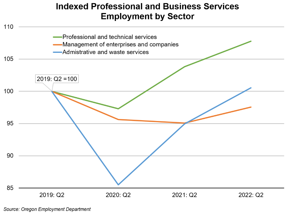 Graph showing indexed professional and business services employment by sector