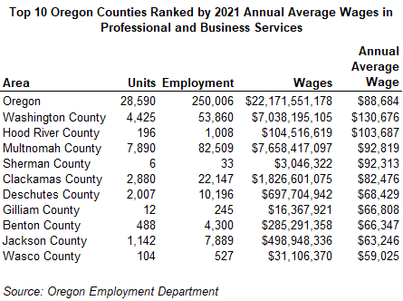 Table showing top 10 Oregon counties ranked by 2021 annual average wages in professional and business services