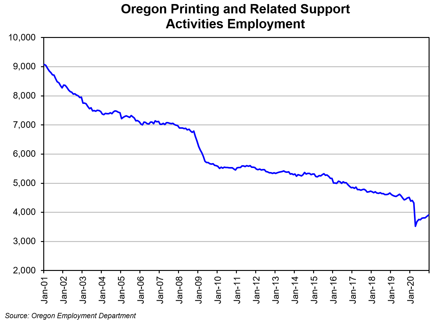 Graph showing Oregon printing and related support activities employment