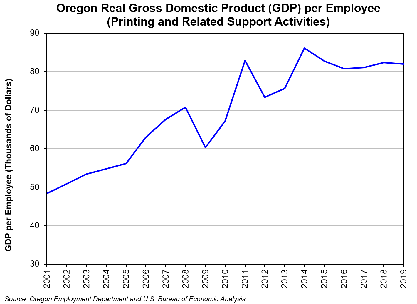 Graph showing Oregon real gross domestic product (GDP) per employee (printing and related support activities)