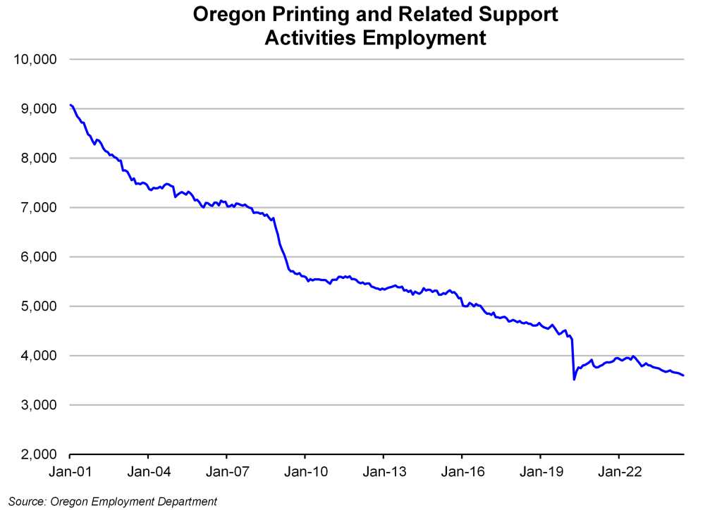 Graph showing Oregon Printing and Related Support Activities Employment 