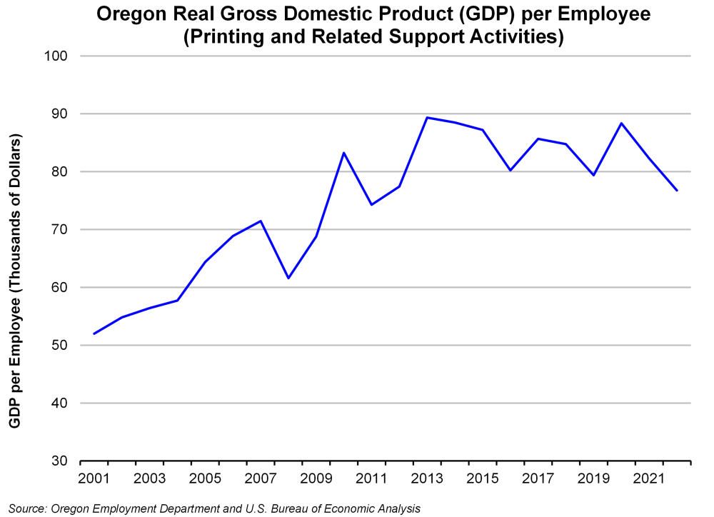 Graph showing Oregon Real Gross Domestic Product (GDP) per Employee (Printing and Related Support Activities)