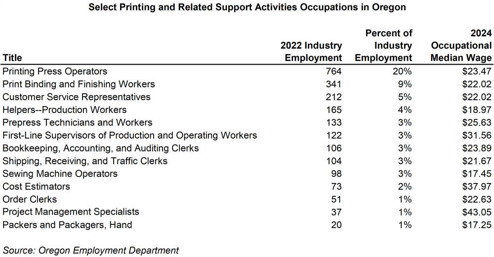 Table showing select printing and related support activities occupations in Oregon