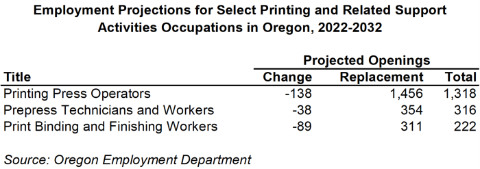 Table showing employment projections for select printing and related support activities occupations in Oregon, 2022-2032