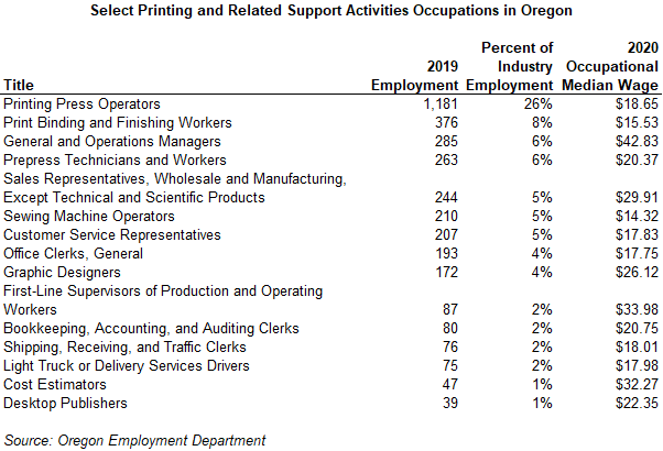 Table showing select printing and related support activities occupations in Oregon