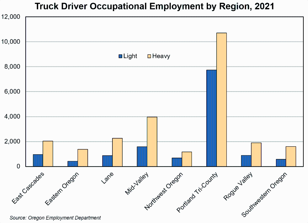 Graph showing truck driver occupational employment by region, 2021