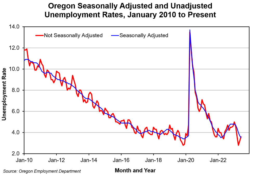Graph showing Oregon Seasonally Adjusted and Unadjusted Unemployment Rates, January 2010 to Present
