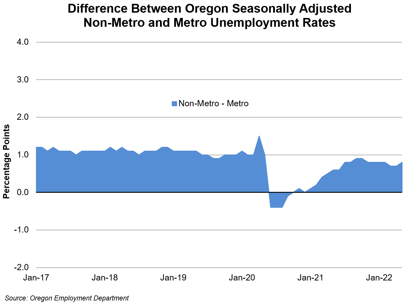 Graph showing difference between Oregon seasonally adjusted non-metro and metro unemployment rates
