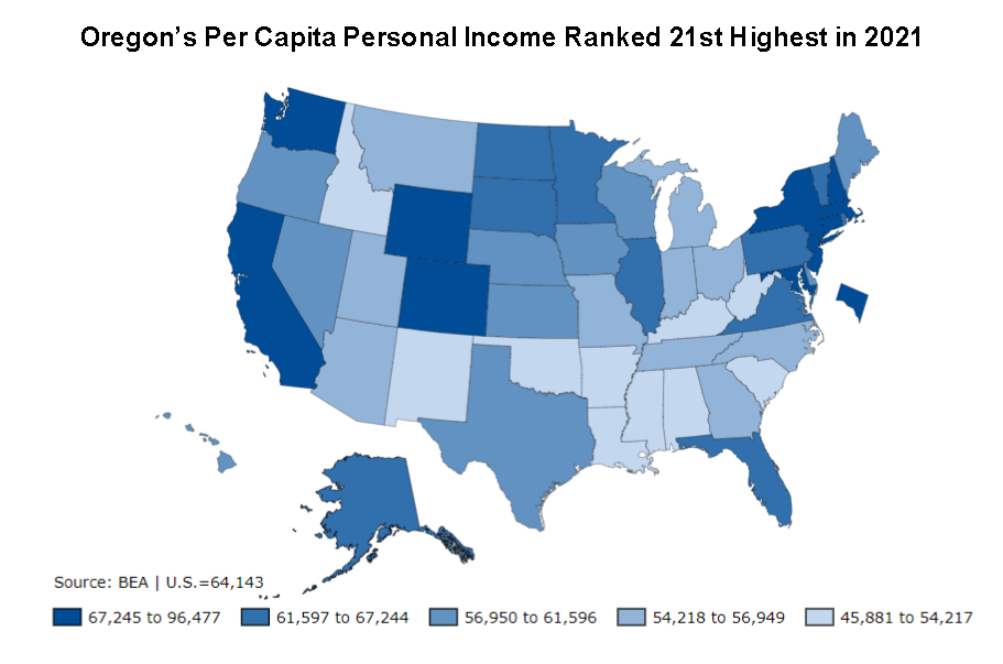 Figure showing Oregon's per capita personal income ranked 21st highest in 2021