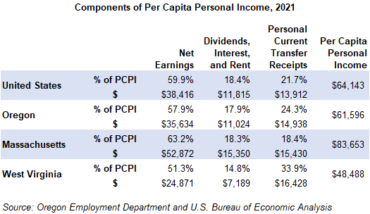 Table showing components of per capita personal income, 2021