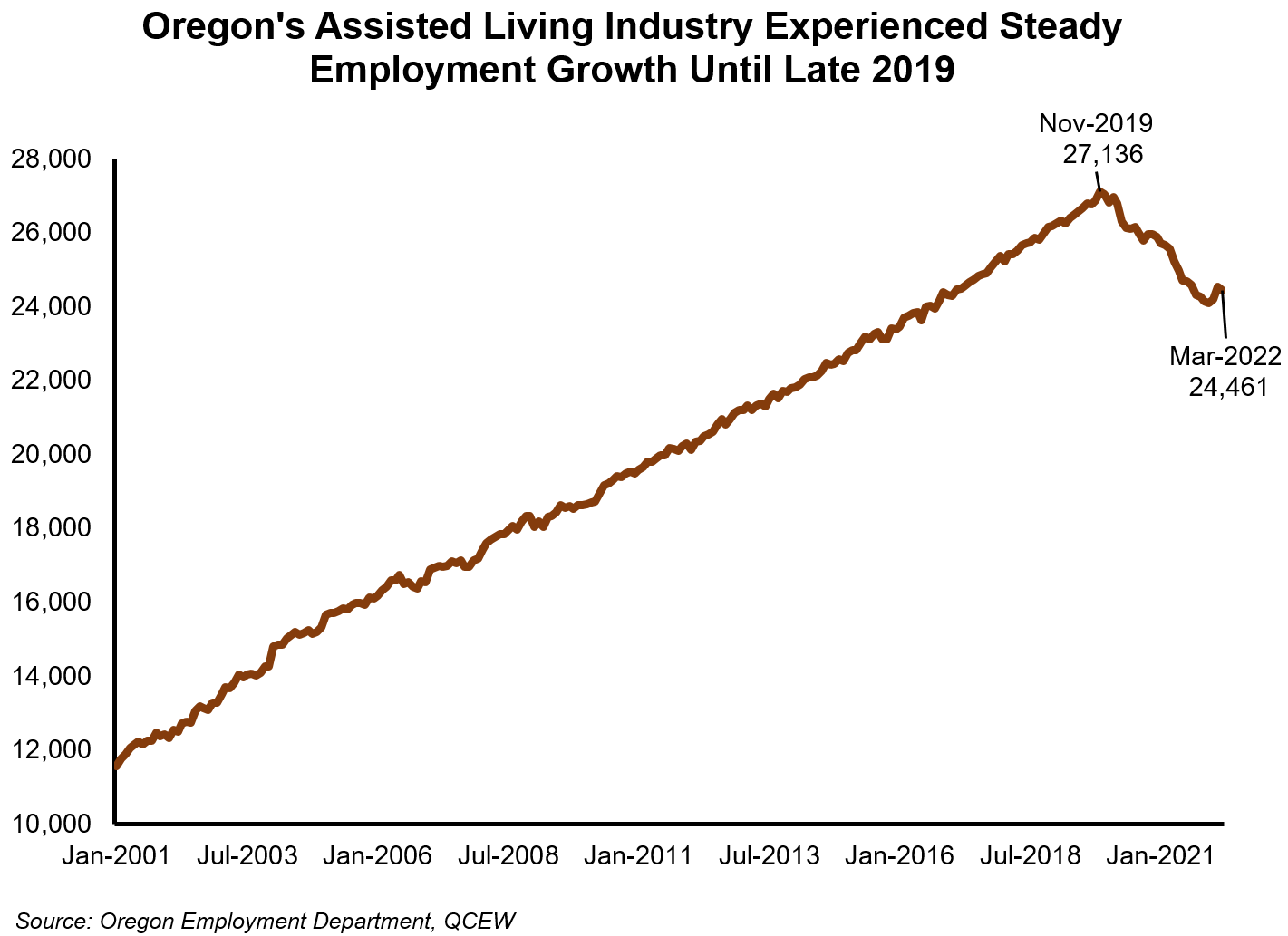Graph showing Oregon's assisted living industry experienced steady employment growth until late 2019