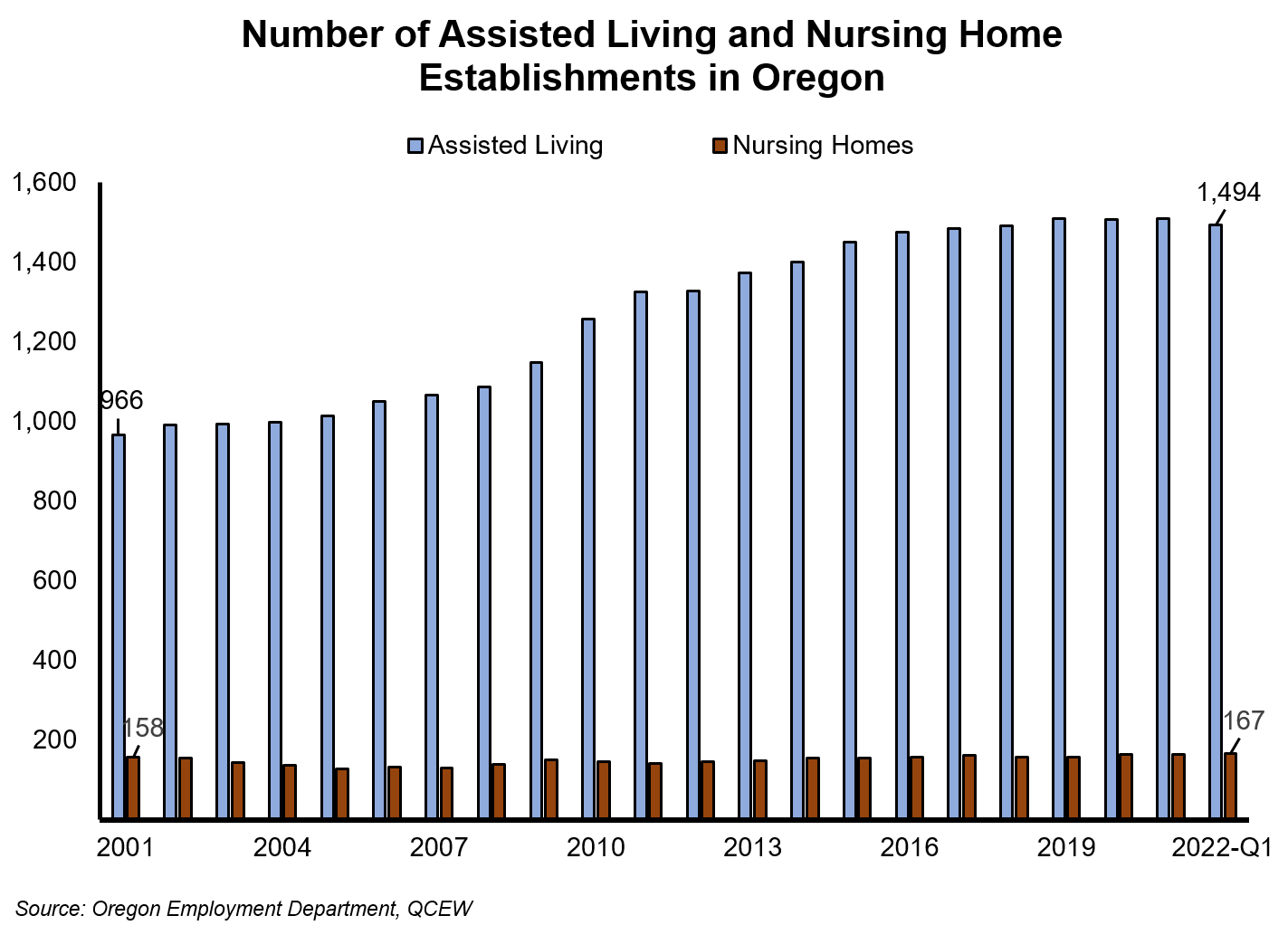 Graph showing number of assisted living and nursing home establishments in Oregon
