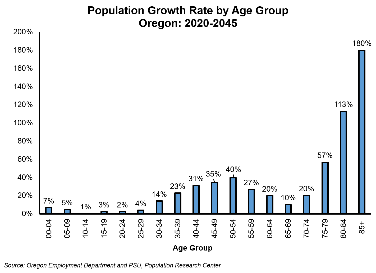 Graph showing population growth rate by age group, Oregon: 2020-2045