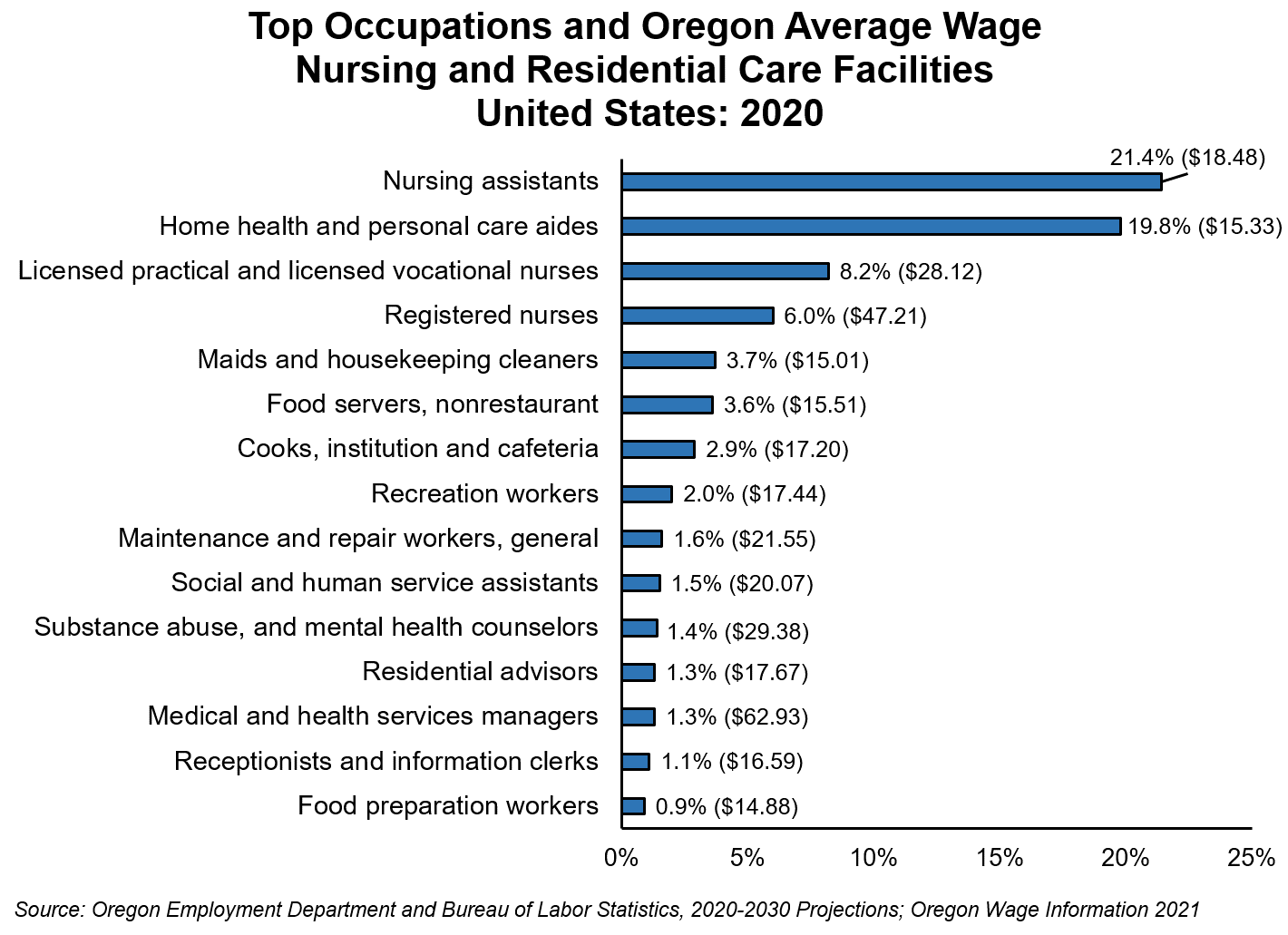 Graph showing top occupations and Oregon average wage, nursing and residential care facilities, United States: 2020