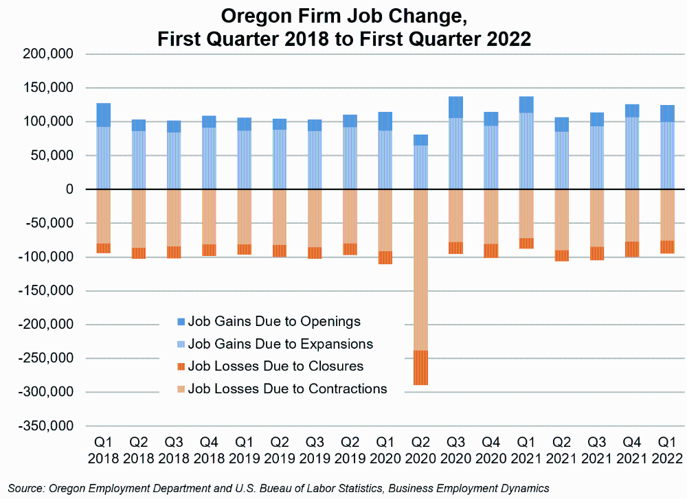 Graph showing Oregon firm job change, first quarter 2018 to first quarter 2022