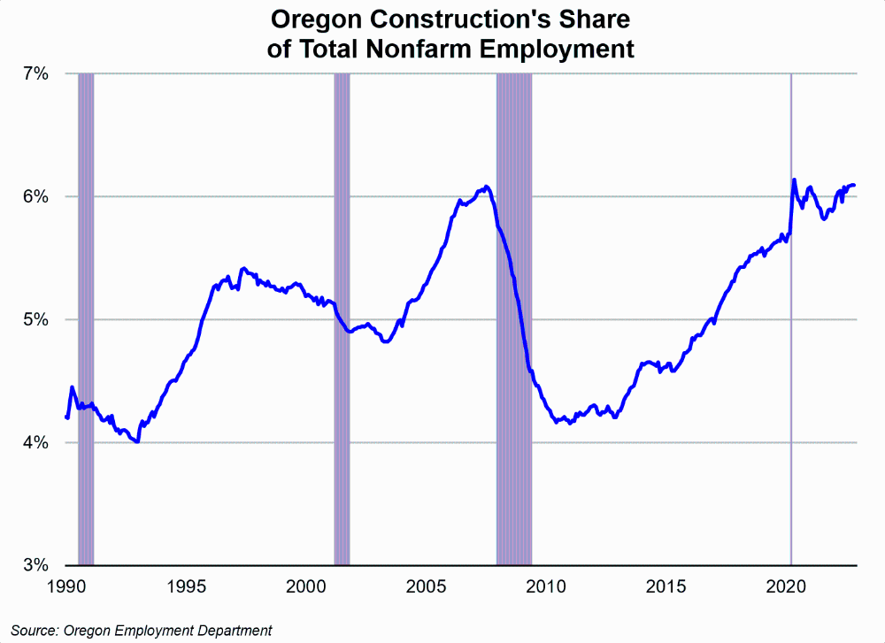Graph showing Oregon construction's share of total nonfarm employment