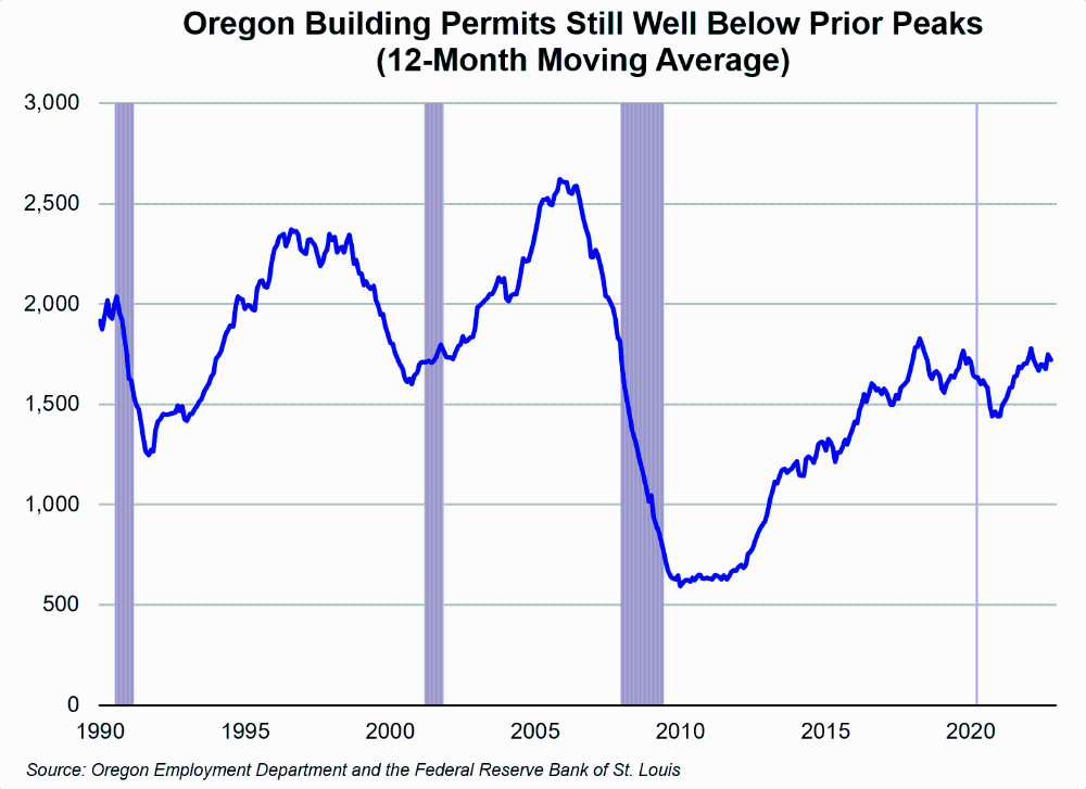 Graph showing Oregon building permits still well below prior peaks (12-month moving average)