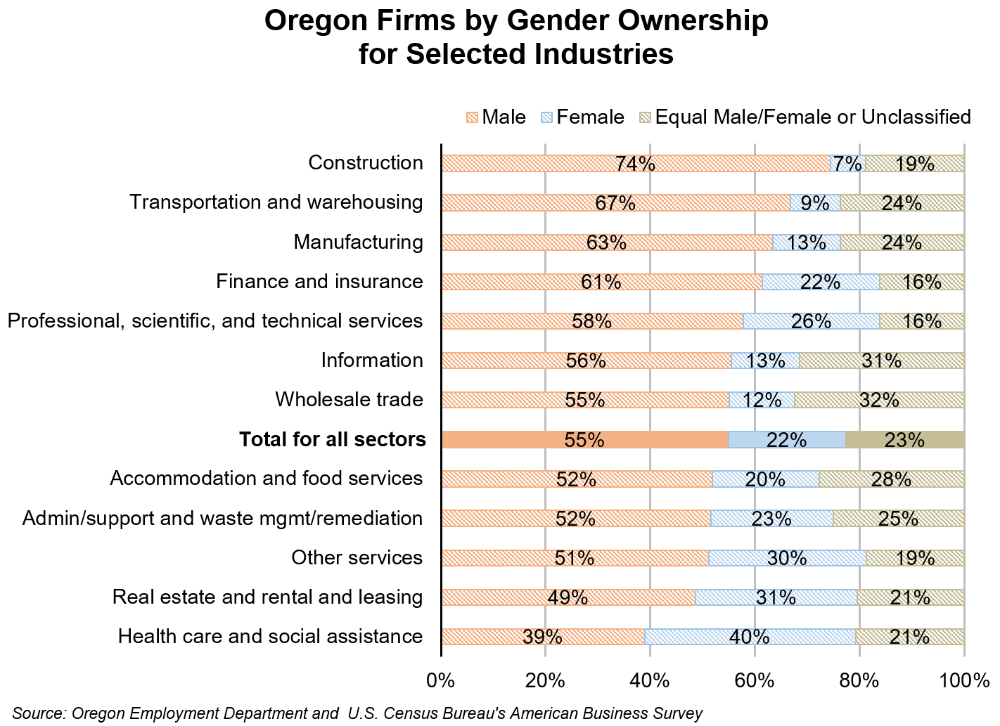 Graph showing Oregon firms by gender ownership for selected industries