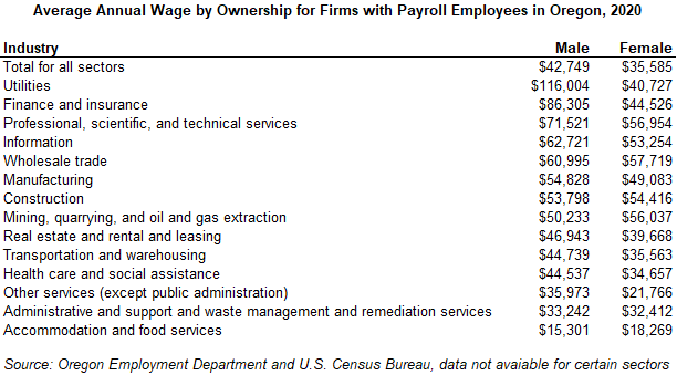 Table showing average annual wage by ownership for firms with payroll employees in Oregon, 2020