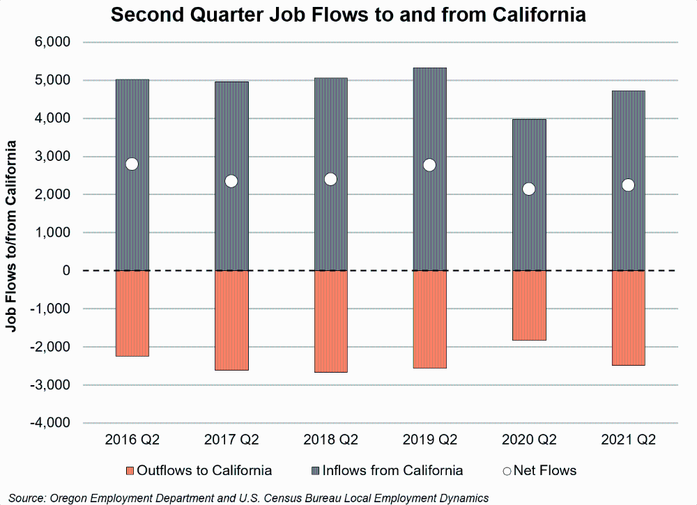 Graph showing second quarter job flows to and from California