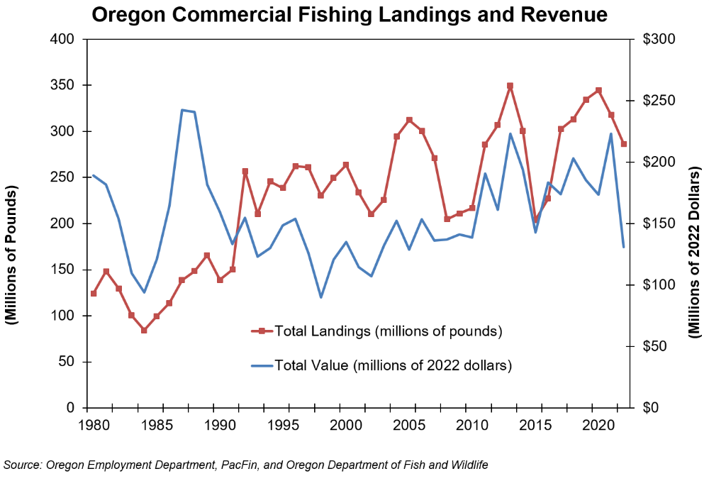 Oregon's Commercial Fishing in 2022 - Oregon's Commercial Fishing in 2022 -  QualityInfo