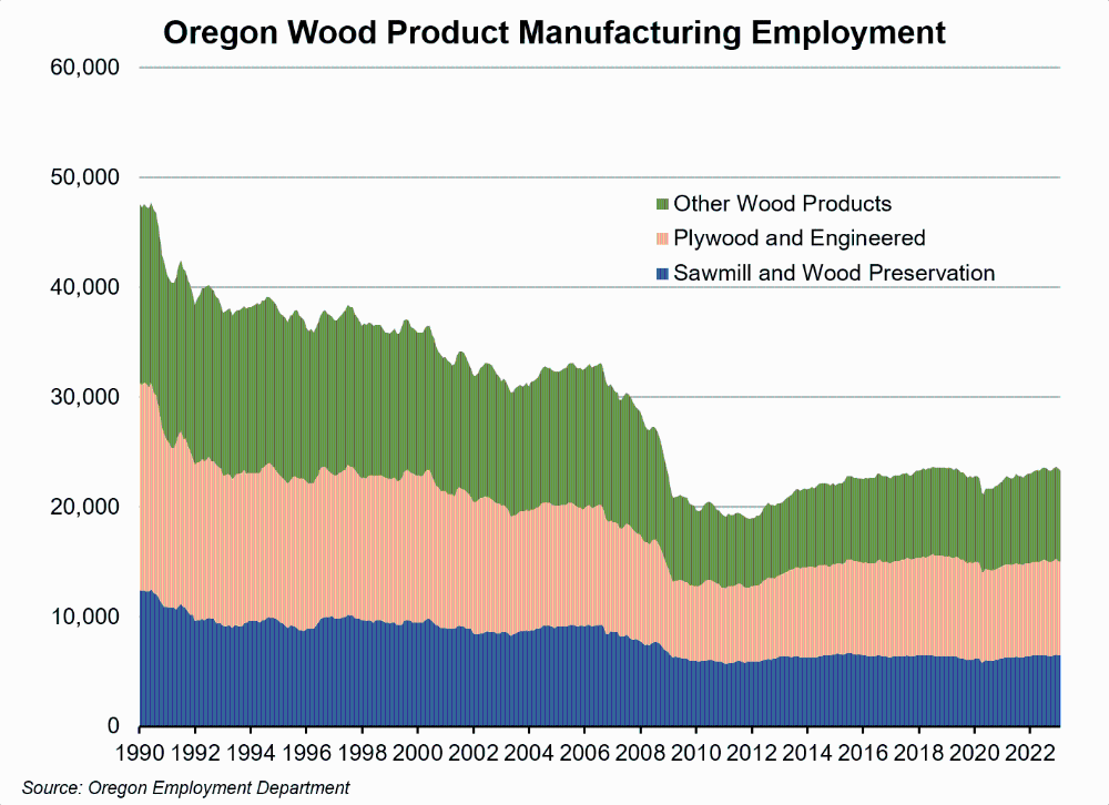 Graph showing Oregon wood product manufacturing employment