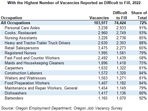 Table showing occupations with the highest number of vacancies reported as difficult to fill, 2022