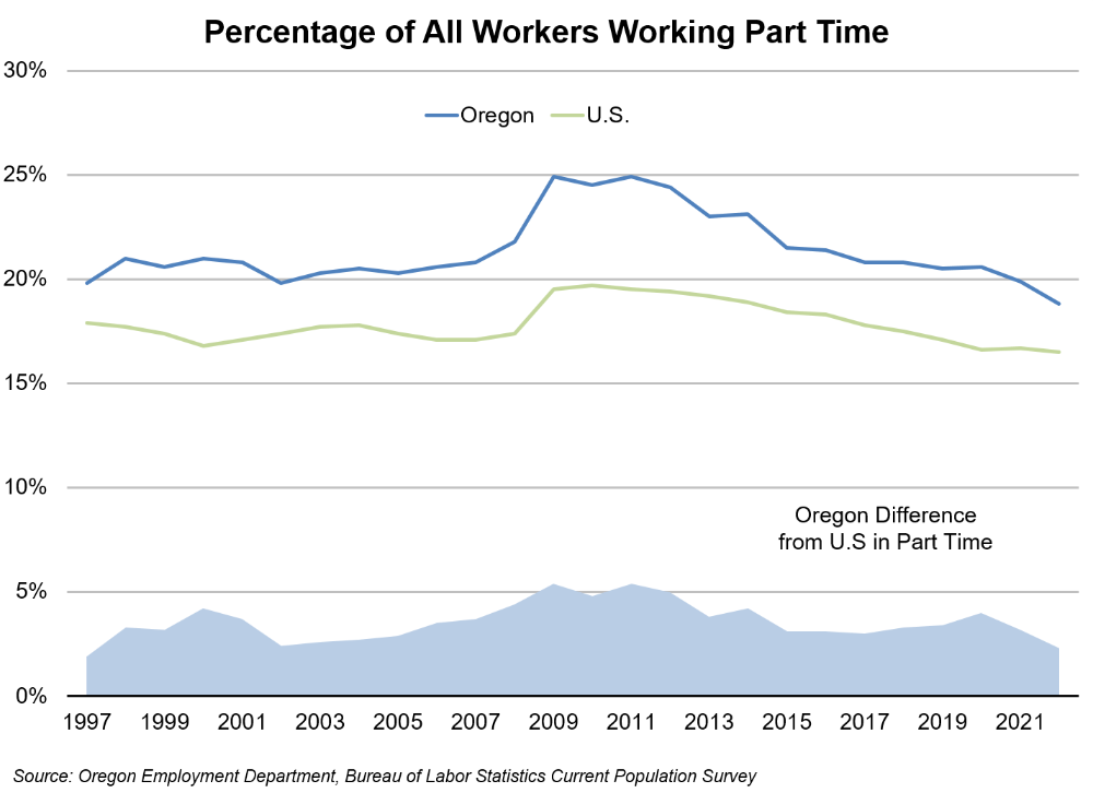 Graph showing percentage of all workers working part time