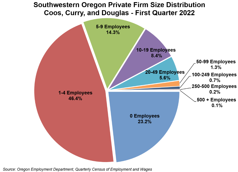 Graph showing Southwestern Oregon private firm size distribution, Coos, Curry, and Douglas - First quarter 2022