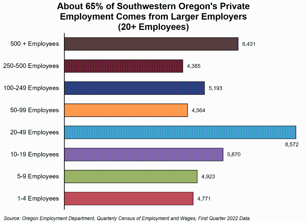 Graph showing about 65% of Southwestern Oregon's private employment comes from larger employers (20+ employees)