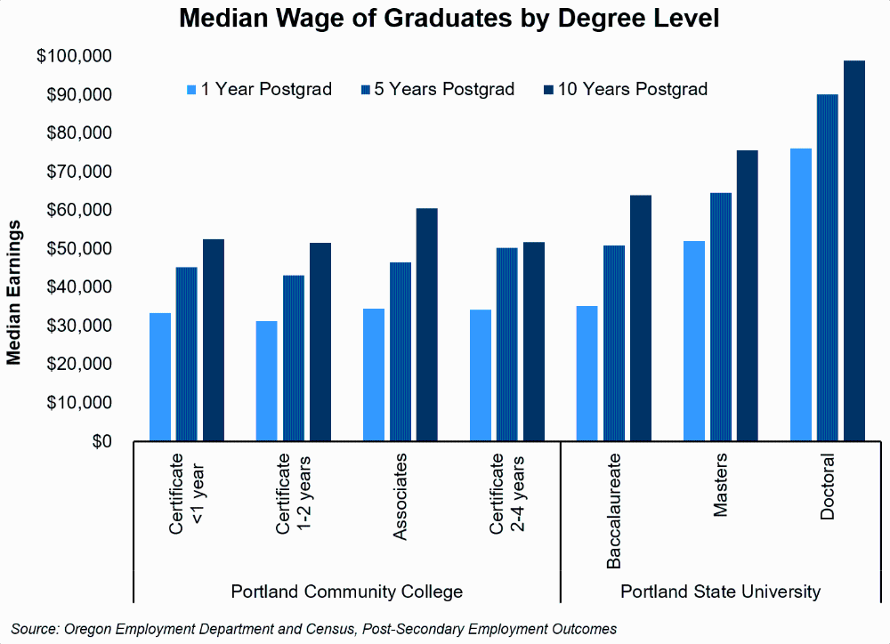 Graph showing median wage of graduates by degree level