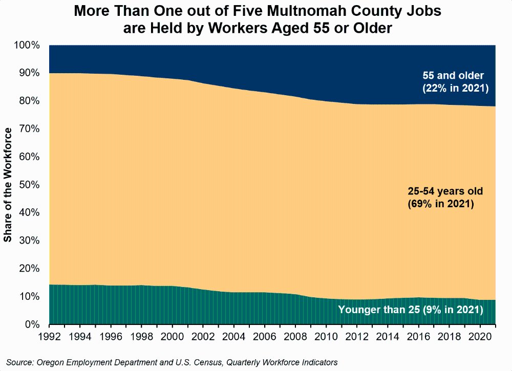 Graph showing more than one out of five Multnomah County jobs are held by workers aged 55 or older