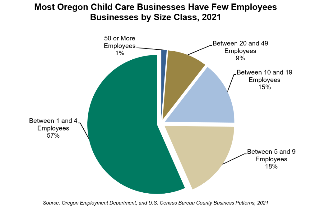 Graph showing Most Oregon Child Care Businesses Have Few Employees, Businesses by Size Class, 2021