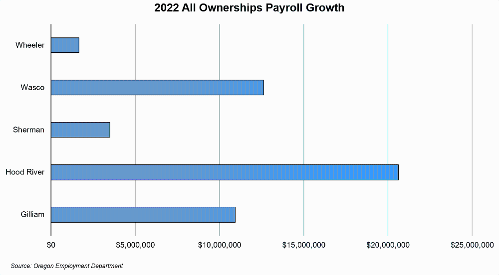 Graph showing 2022 all ownerships payroll growth