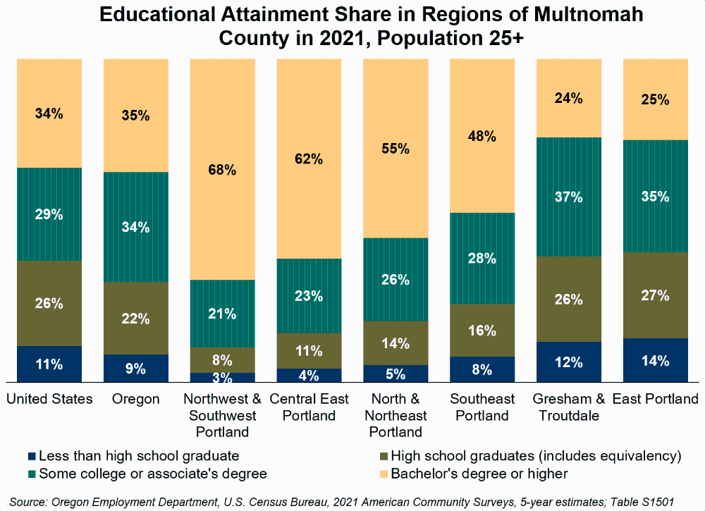 Graph showing educational attainment share in regions of Multnomah County in 2021, Population 25+