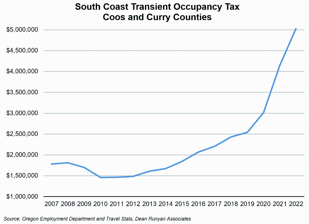 Graph showing South Coast transient occupancy tax, Coos and Curry counties