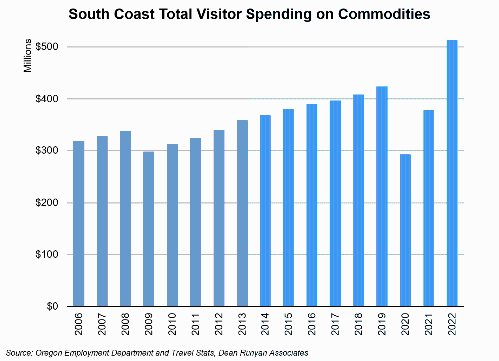 Graph showing South Coast total visitor spending on commodities