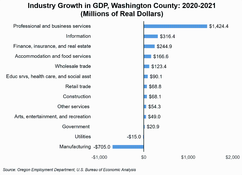 Graph showing industry growth in GDP, Washington County: 2020-2021