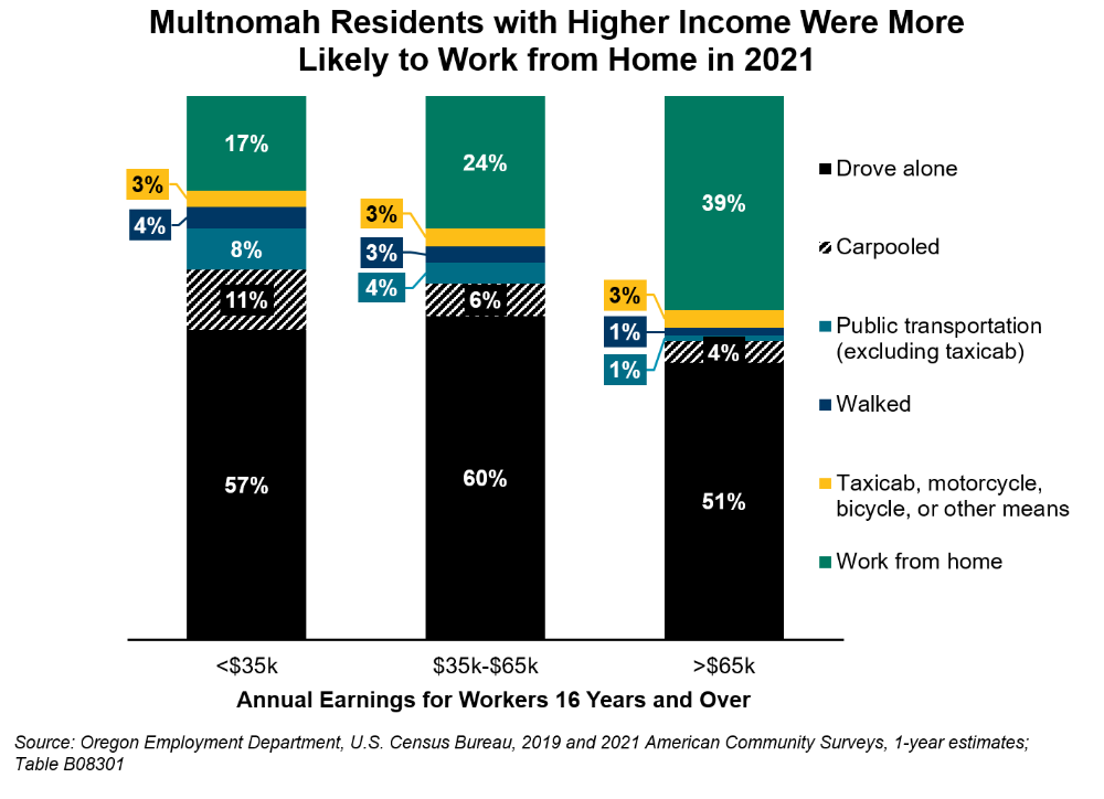 Graph showing Multnomah residents with higher income were more likely to work from home in 2021
