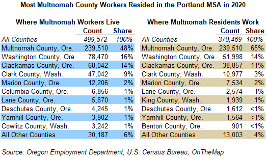 Table showing most Multnomah County workers resided in the Portland MSA in 2020