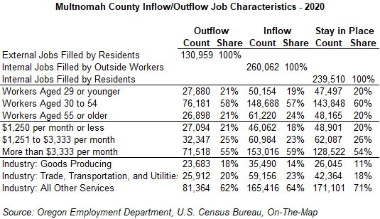 Table showing Multnomah County inflow/outflow job characteristics, 2020